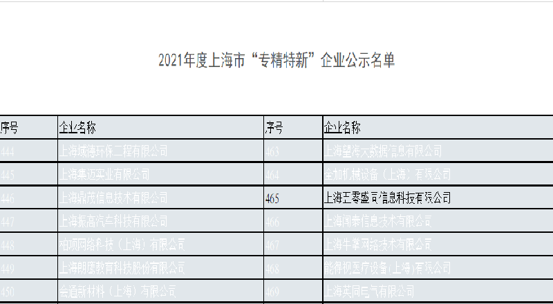 科技创新再提升 ｜盛同公司荣获上海市“专精特新”企业认定